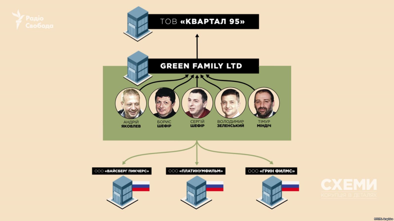 За Green Family Ltd стоять давні бізнес-партнери Зеленського та Тімур Міндіч, соратник Коломойського