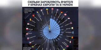 Скільки заробляють вчителі в Україні і Європі