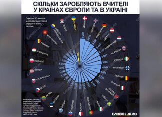 Скільки заробляють вчителі в Україні і Європі